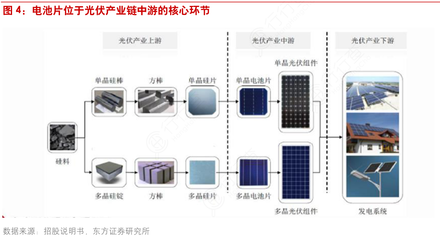 电池片 光伏产业链中游的“心脏”与“大脑”