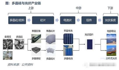 盼“硅”期，一起学（一） 什么是工业硅？简析工业硅产业链与太阳能硅片