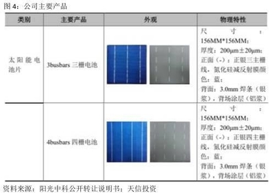 阳光中科 营收突破2亿大关，深耕单晶硅赛道领跑太阳能硅片行业