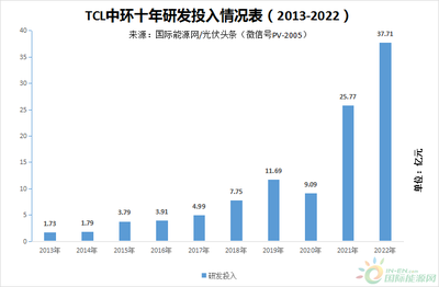 TCL中环2022 净利润68.19亿元！硅片龙头何以走出一条高质量发展之路？